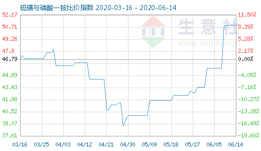 6月14日硫磺與磷酸一銨比價(jià)指數(shù)圖