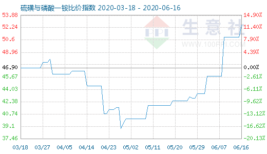 6月16日硫磺與磷酸一銨比價指數圖