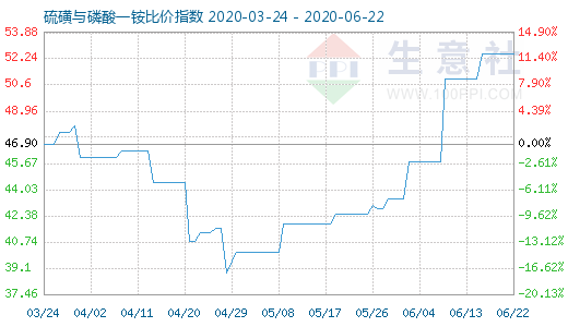6月22日硫磺與磷酸一銨比價指數(shù)圖