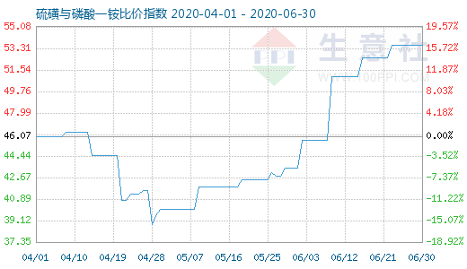 6月30日硫磺與磷酸一銨比價指數圖