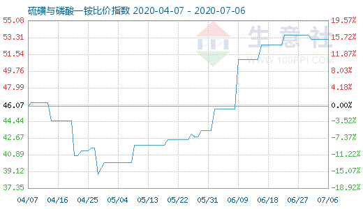 7月6日硫磺與磷酸一銨比價指數圖