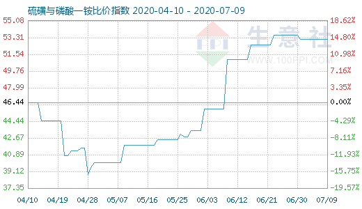 7月9日硫磺與磷酸一銨比價指數圖