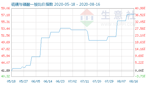 8月16日硫磺與磷酸一銨比價(jià)指數(shù)圖