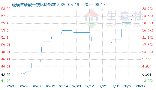 8月17日硫磺與磷酸一銨比價指數圖