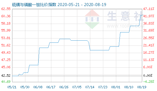 8月19日硫磺與磷酸一銨比價(jià)指數(shù)圖