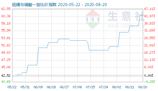 8月20日硫磺與磷酸一銨比價指數(shù)圖