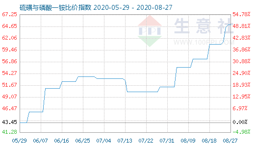 8月27日硫磺與磷酸一銨比價(jià)指數(shù)圖