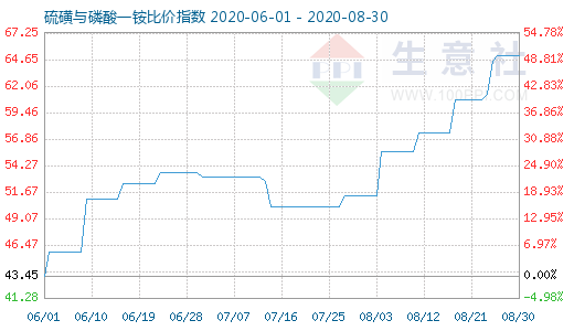 8月30日硫磺與磷酸一銨比價指數圖