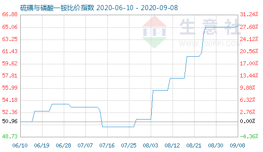 9月8日硫磺與磷酸一銨比價指數圖