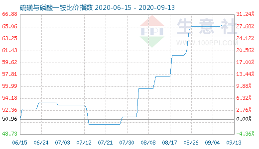 9月13日硫磺與磷酸一銨比價指數(shù)圖