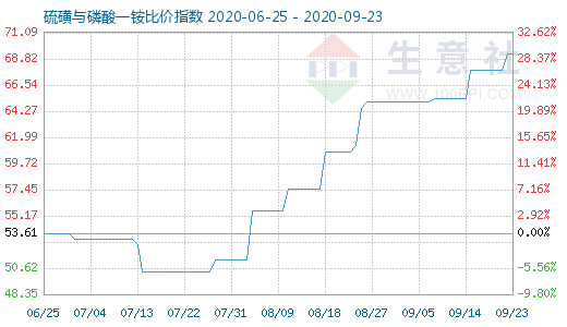 9月23日硫磺與磷酸一銨比價指數圖