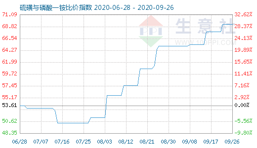 9月26日硫磺與磷酸一銨比價指數圖