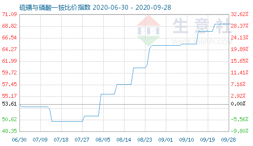 9月28日硫磺與磷酸一銨比價指數圖
