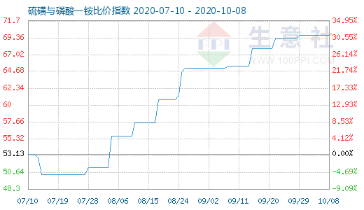10月8日硫磺與磷酸一銨比價指數圖