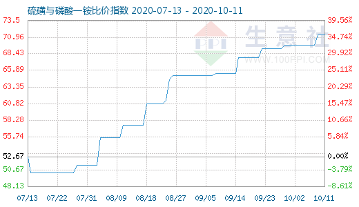 10月11日硫磺與磷酸一銨比價指數圖