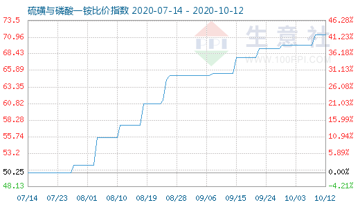 10月12日硫磺與磷酸一銨比價指數(shù)圖
