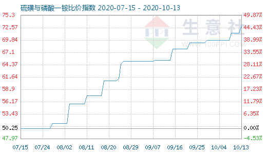 10月13日硫磺與磷酸一銨比價指數圖