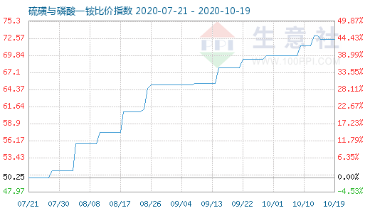 10月19日硫磺與磷酸一銨比價指數圖
