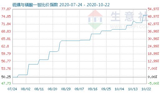 10月22日硫磺與磷酸一銨比價指數圖