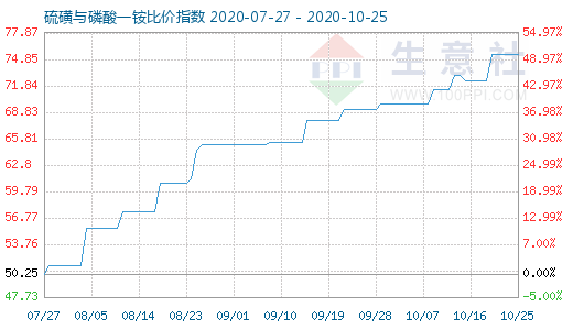 10月25日硫磺與磷酸一銨比價指數圖