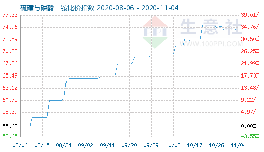 11月4日硫磺與磷酸一銨比價指數圖