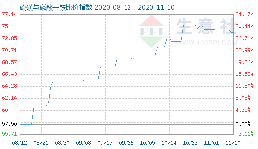 11月10日硫磺與磷酸一銨比價指數圖