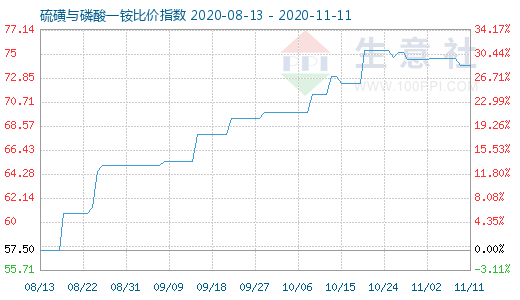 11月11日硫磺與磷酸一銨比價指數(shù)圖