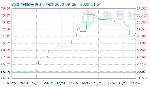 11月24日硫磺與磷酸一銨比價指數圖