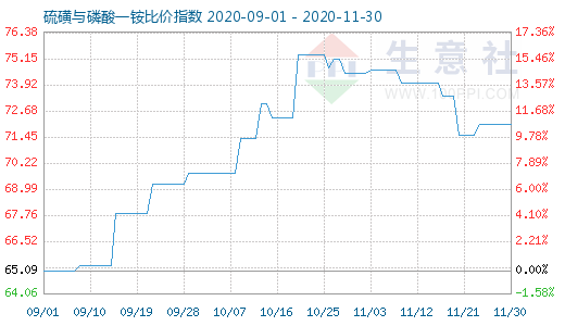11月30日硫磺與磷酸一銨比價指數(shù)圖