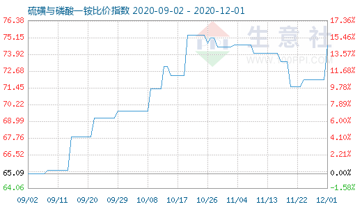 12月1日硫磺與磷酸一銨比價指數圖
