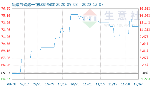 12月7日硫磺與磷酸一銨比價指數圖