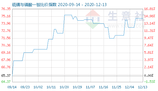 12月13日硫磺與磷酸一銨比價指數圖