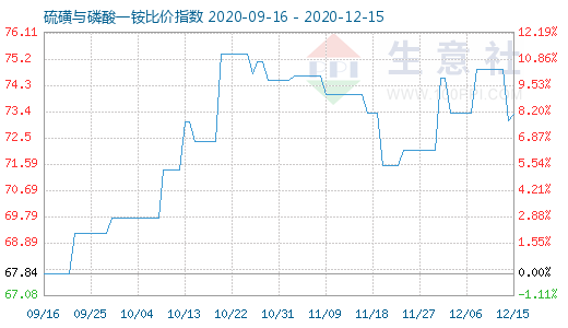 12月15日硫磺與磷酸一銨比價指數圖