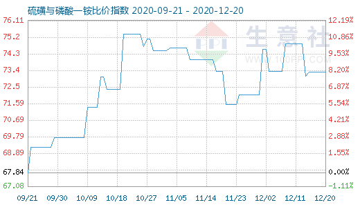 12月20日硫磺與磷酸一銨比價指數(shù)圖