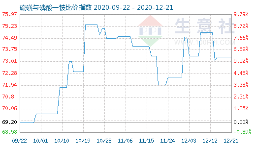 12月21日硫磺與磷酸一銨比價(jià)指數(shù)圖