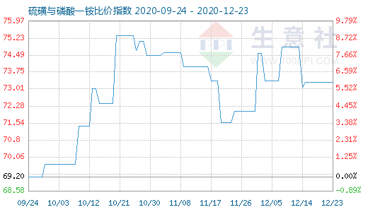 12月23日硫磺與磷酸一銨比價指數圖