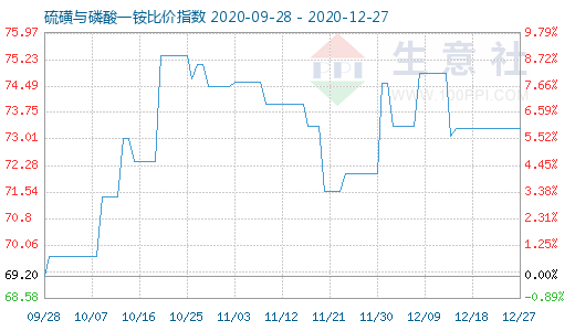 12月27日硫磺與磷酸一銨比價指數(shù)圖