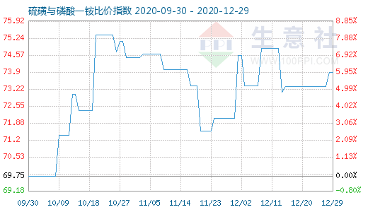 12月29日硫磺與磷酸一銨比價指數圖
