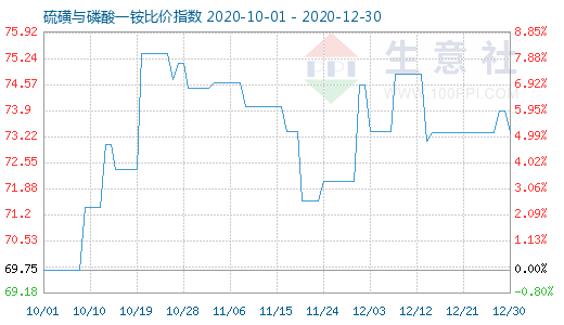 12月30日硫磺與磷酸一銨比價指數圖