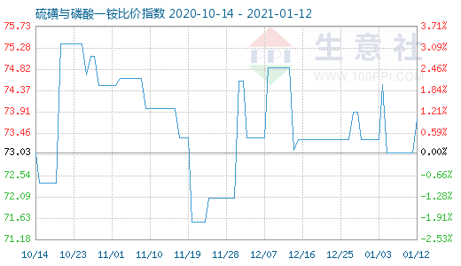 1月12日硫磺與磷酸一銨比價指數圖