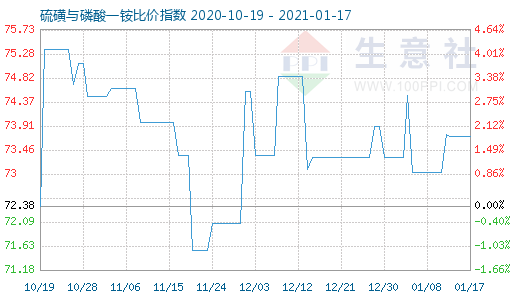 1月17日硫磺與磷酸一銨比價(jià)指數(shù)圖