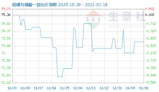 1月18日硫磺與磷酸一銨比價指數圖