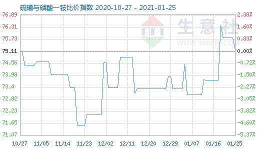 1月25日硫磺與磷酸一銨比價(jià)指數(shù)圖