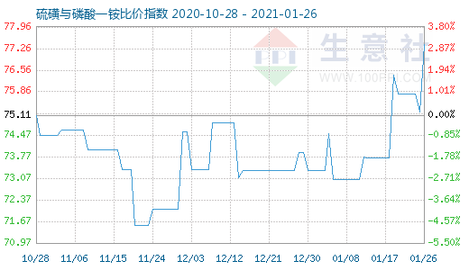 1月26日硫磺與磷酸一銨比價指數圖