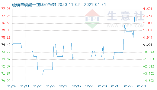 1月31日硫磺與磷酸一銨比價指數圖