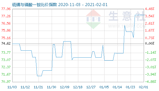 2月1日硫磺與磷酸一銨比價指數圖