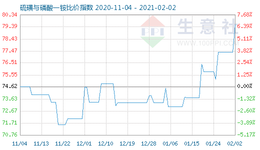 2月2日硫磺與磷酸一銨比價指數(shù)圖