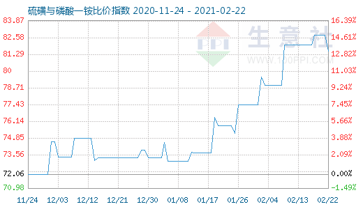 2月22日硫磺與磷酸一銨比價指數圖