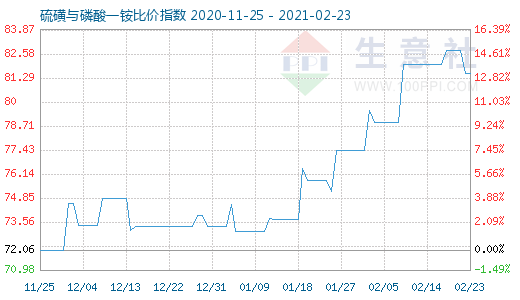 2月23日硫磺與磷酸一銨比價指數圖