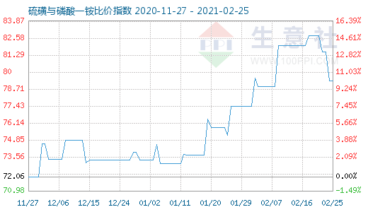 2月25日硫磺與磷酸一銨比價指數圖